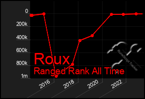 Total Graph of Roux