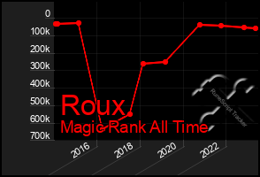 Total Graph of Roux