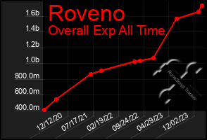 Total Graph of Roveno