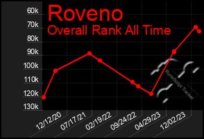 Total Graph of Roveno