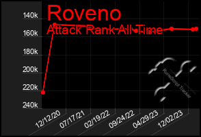 Total Graph of Roveno