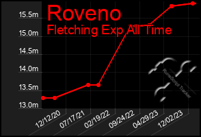 Total Graph of Roveno