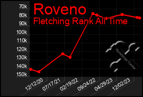 Total Graph of Roveno