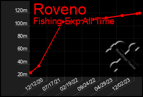 Total Graph of Roveno