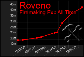 Total Graph of Roveno