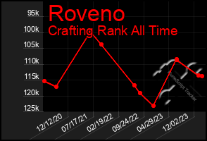 Total Graph of Roveno