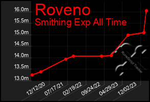 Total Graph of Roveno