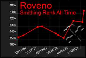 Total Graph of Roveno