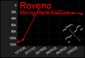 Total Graph of Roveno