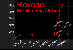 Total Graph of Roveno