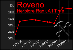 Total Graph of Roveno