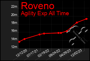 Total Graph of Roveno