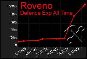 Total Graph of Roveno