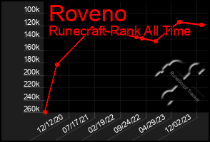 Total Graph of Roveno