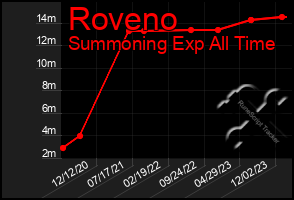 Total Graph of Roveno