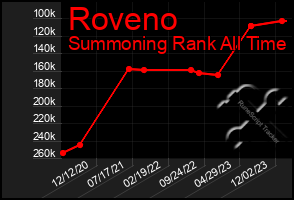 Total Graph of Roveno