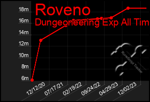 Total Graph of Roveno