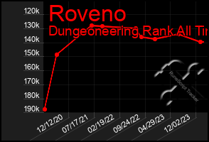 Total Graph of Roveno