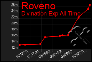 Total Graph of Roveno