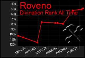 Total Graph of Roveno