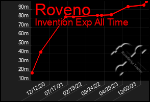 Total Graph of Roveno