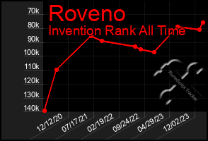 Total Graph of Roveno