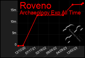 Total Graph of Roveno