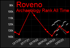 Total Graph of Roveno