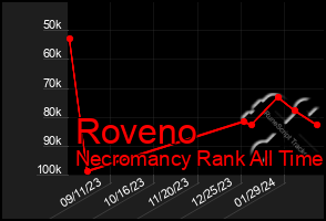 Total Graph of Roveno