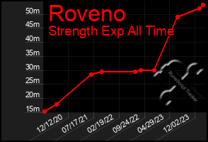 Total Graph of Roveno