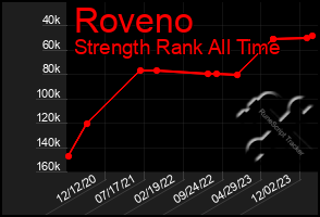 Total Graph of Roveno