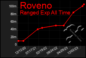 Total Graph of Roveno