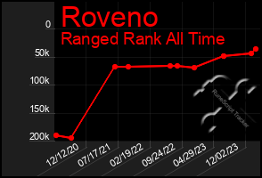 Total Graph of Roveno