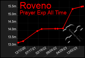 Total Graph of Roveno