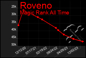 Total Graph of Roveno