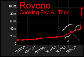 Total Graph of Roveno