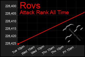 Total Graph of Rovs