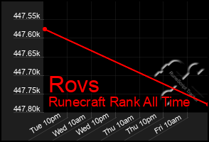 Total Graph of Rovs