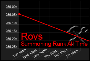 Total Graph of Rovs
