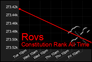 Total Graph of Rovs
