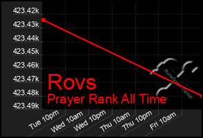 Total Graph of Rovs