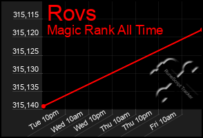 Total Graph of Rovs