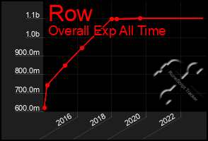 Total Graph of Row