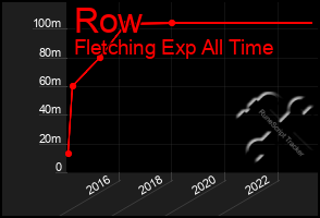 Total Graph of Row