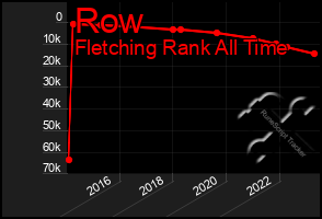 Total Graph of Row