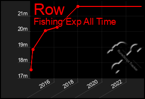 Total Graph of Row