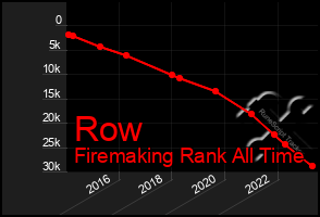 Total Graph of Row