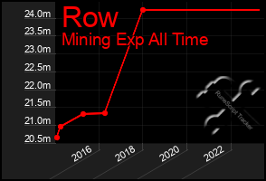 Total Graph of Row