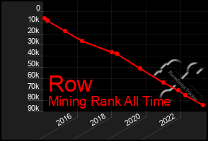 Total Graph of Row