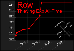 Total Graph of Row